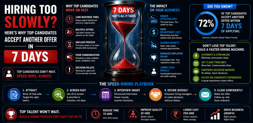 Hiring Too Slowly Here's Why Top Candidates Accept Another Offer in 7 Days