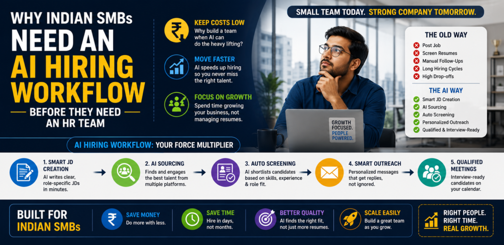 Why Indian SMBs Need an AI Hiring Workflow Before They Need an HR Team
